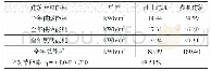 表3 能耗计算结果：被动式区域划分方式对超低能耗公共建筑能耗和造价的影响分析