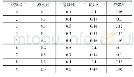 表2 正交试验方案：热再生半柔性路面早强型灌浆料配比与性能研究