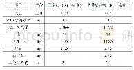 《表2 浆砌片石护坡项目定额调整情况》