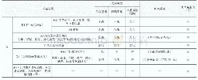 表2 商业服务业设施用地地下化建设适宜性分析