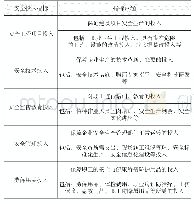 表1 安全投入评价指标体系