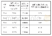 表1 2014—2018年山西省旅游人数现状