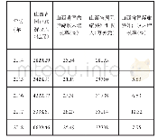 《表2 2014—2018年山西省旅游收入情况》