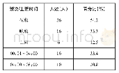 《表1 非计划性拔管的时间因素情况》