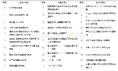 《表7 工具支持自动检测的缺陷模式(示例)》