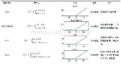 《表1 MReLU与常见激活函数的比较》