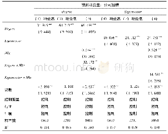 《表4 市场竞争地位横截面差异》