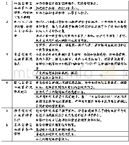 表2 措施表：基于SWOT分析的高职学生创新创业能力培养研究