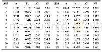 《表3 条目区分度参数及位置参数估计值》