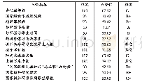 表3 工商管理学科各三级指标位次