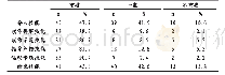 表2 学生对专业教学技能的认知情况（N=94)