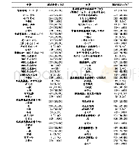 《表1 变量描述统计情况：绿蓝色景观暴露影响老年人精神健康中锻炼的媒介效应》