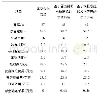 《表5 不同优化方法经济性分析》