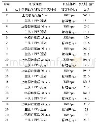 《表4 以太网包长512B时测试结果》