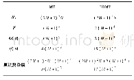 《表1 MT算法与FBMT算法的复杂度对比》