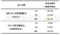 《表2 算法运算量统计：基于幅相分离和动态粒子群算法的SAR图像属性散射中心参数估计》