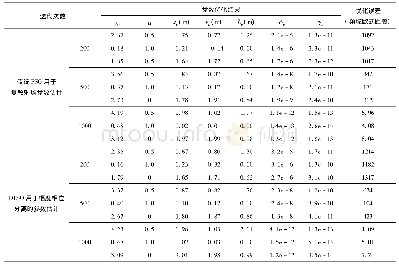 《表5 参数估计结果：基于幅相分离和动态粒子群算法的SAR图像属性散射中心参数估计》