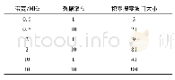 《表2 目标以300 m/s速度径向飞行时不同雷达参数下的积累搜索波门大小》