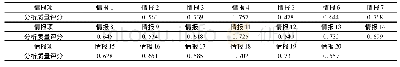 表3 情报分析质量评分：基于范数灰关联的情报大数据分析质量评估方法