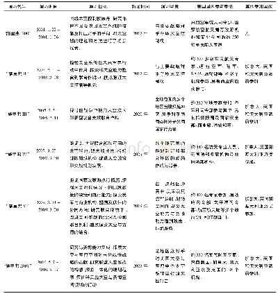 表1“施里弗”历次演习情况