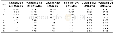 表6 有向天线阵列不同信噪比下入射方位-41°的测向误差表