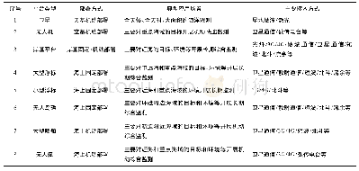 《表2 空、天、岸、海、潜主要平台通信接入方式及典型应用场景》