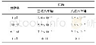 《表1 磁力仪测量分辨率对磁总场影响》