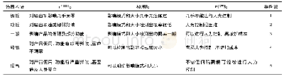 《表1 严重度、检测度、可控度的模糊语言术语集》