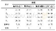 《表5 均值响应表：基于田口试验设计的TiAlN涂层膜基结合力控制参数优化》