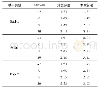 《表3 语音质量感知(PESQ)对比》