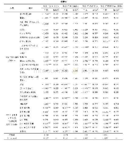 《表6 对于人工智能就业影响认知的回归模型》