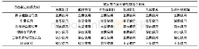 《表1 建模仿真在美军试验鉴定中的使用比例》