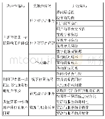 《表3 校外用户编码表：基于扎根理论的高校图书馆微信平台用户使用体验研究——以中国民航大学图书馆为例》