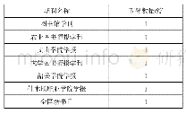 《表2 相关研究文献发表的期刊分布情况》