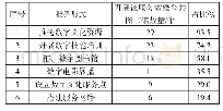 《表1 数字文化精准扶贫服务形式基本情况》