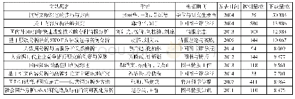 《表1 情报学期刊下载量排名前10位的文献》