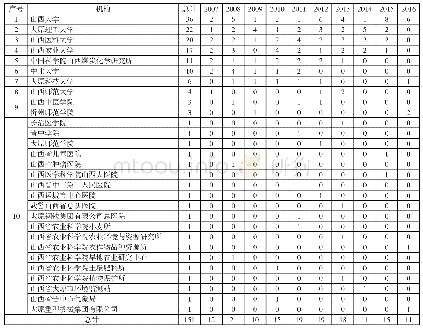 表4 2007—2016年山西省CSCD高被引论文情况 (篇)