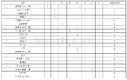 表3 江西省优势学科档次分布及入选次数 (部分)