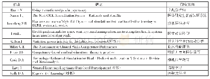 表3 2013—2017年医学教育领域引文网络高被引论文列表 (前10位)