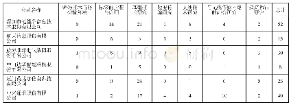 《表3 RFID技术成长期 (2007—2014年) 专利申请情况 (件)》