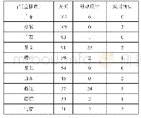 《表2 各省（直辖市）专利类型分布（件）》