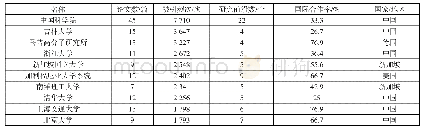 《表5 石墨烯相关核心论文被引频次Top10研究机构》