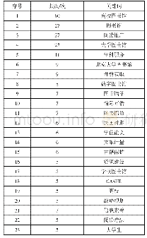 《表2 2015—2018年高频关键词分布》