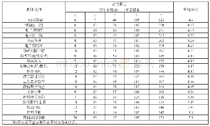 表4 用户对图书馆微信公众号的功能需求量表