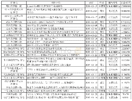 表1 24所高校图书馆2019年报告概况（次）