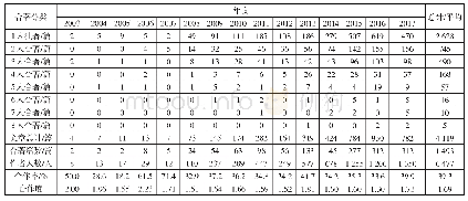 表3 2003—2017年军民融合研究者合著率与合作度分析表