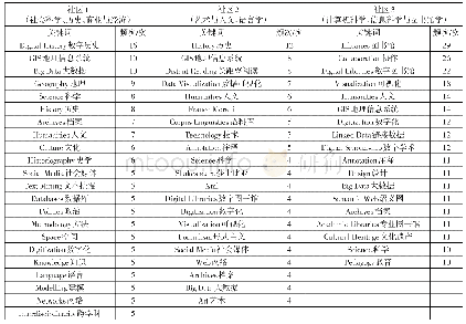 《表5 3个跨学科社区的热门关键词》