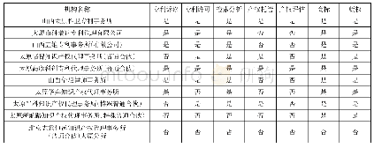 表2 2017年山西省专利代理机构其他业务开展状况