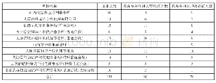 表3 2017年山西省专利代理机构从业人员资质情况（人）