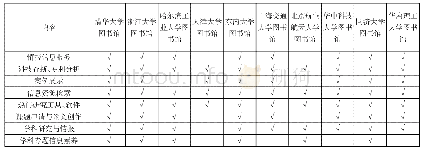 表2 信息素养教育内容统计表